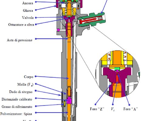Dettaglio di un iniettore common rail moderno