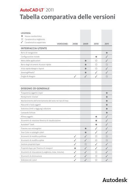 Tabella comparativa delle versioni del Volkswagen Multivan