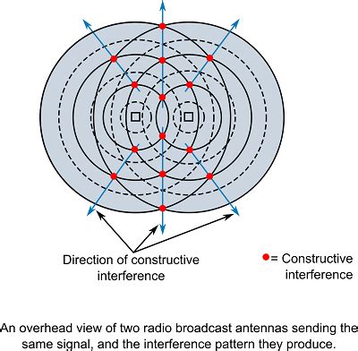 Radio interference diagram