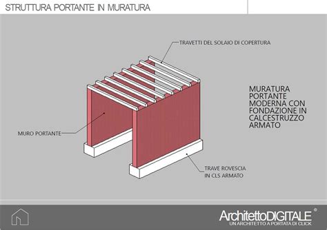 schema tecnico di una scocca portante moderna