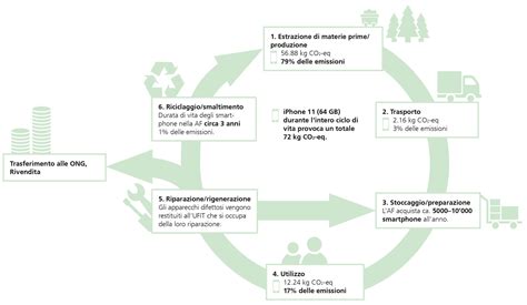 Infografica che mostra il ciclo di vita di un componente automobilistico riciclato