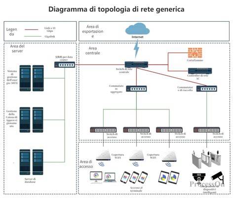Diagramma della rete commerciale Renault/Dacia con rete primaria e secondaria