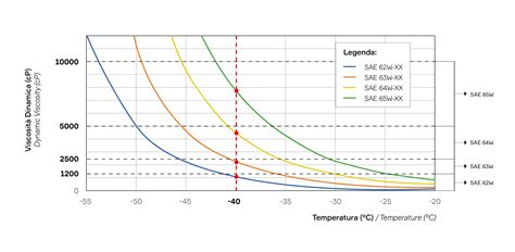 grafico di viscosità dell'olio in base alle diverse temperature operative