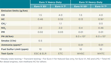 Grafico comparativo emissioni Euro 6 vs Euro 7