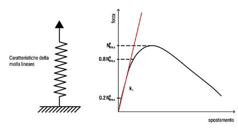 Infografica che mostra la differenza tra molla lineare e molla progressiva