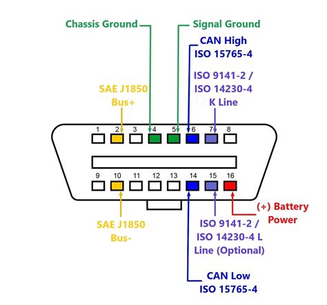 Schema di pinout di un connettore OBD-II standard