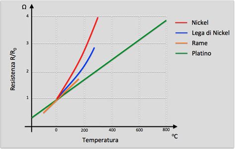Grafico comparativo della resistenza alla temperatura di diversi materiali per connettori