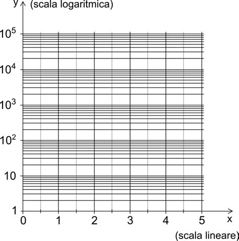 rappresentazione grafica di una scala logaritmica