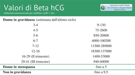 tabella dei valori di Beta-HCG in gravidanza