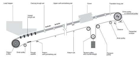 Schema dei nastri trasportatori nel Magazzino Rocket