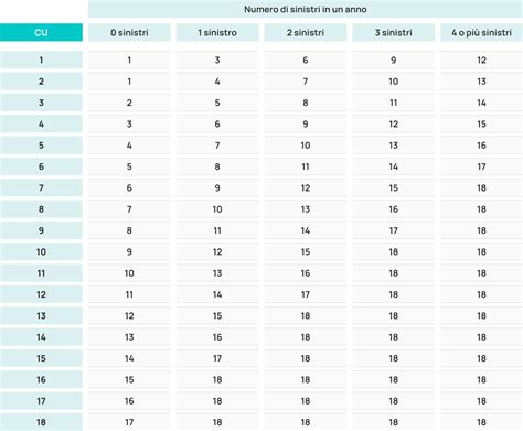 infografica che mostra la scala delle 18 classi di merito universali (CU) e il meccanismo bonus/malus