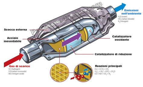 Schema del funzionamento di un catalizzatore automobilistico