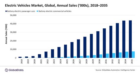 grafico che mostra l'evoluzione del mercato dei veicoli elettrici e le proiezioni future