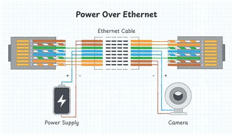 Schema di funzionamento Power over Ethernet (PoE)