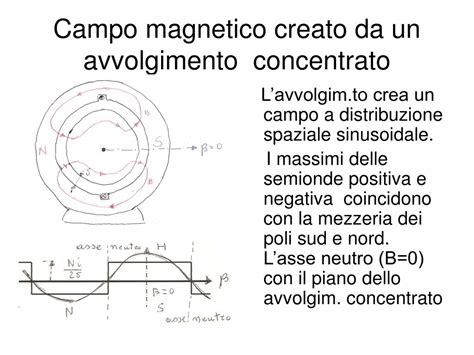 Schema di avvolgimento concentrato