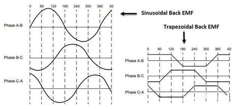 Confronto tra back EMF sinusoidale e trapezoidale