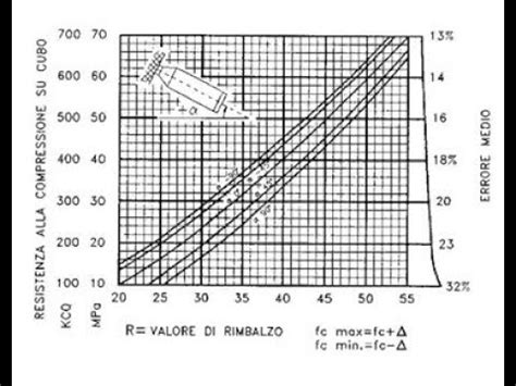 Diagramma test resistenza sedile WC