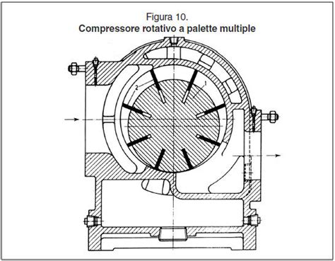 Tipologie di compressori volumetrici