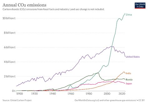 Grafico comparativo emissioni CO2