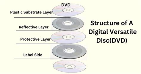 DVD Logo and structure diagram