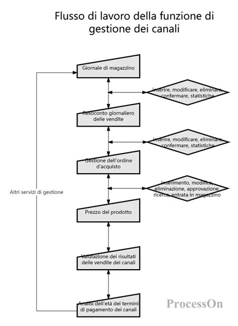 Diagramma di funzionamento di un micro registratore