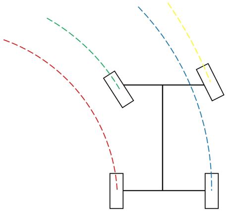 Illustrazione delle diverse traiettorie delle ruote di un veicolo in curva