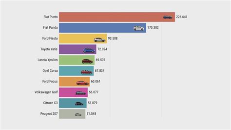 Grafico delle vendite di auto in Malesia negli ultimi anni