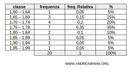 esempio di frequenza assoluta in tabella