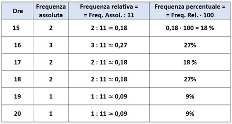 diagramma che mostra la relazione tra frequenza assoluta, relativa e percentuale