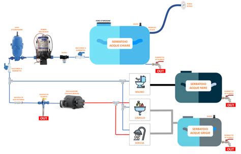 Dettaglio impianto idrico e serbatoi camper