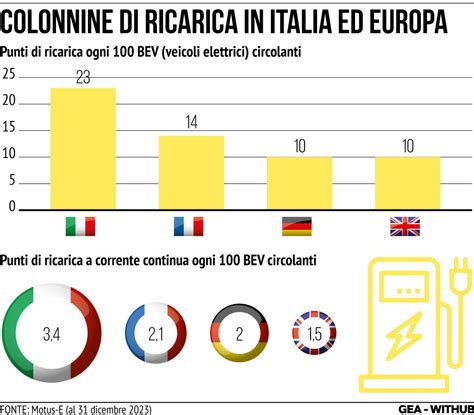 Infografica sulla terminologia della ricarica di veicoli elettrici