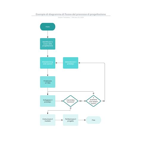 Diagramma di flusso del processo di assistenza clienti