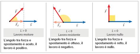 Schema che illustra i concetti di ET positivo, negativo e zero