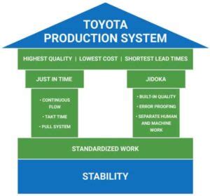Diagramma concettuale del Toyota Production System (TPS)