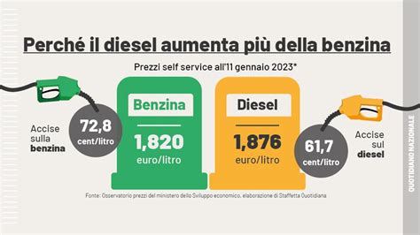 Infografica che riassume i pro e contro di Diesel e Benzina in base all'uso.
