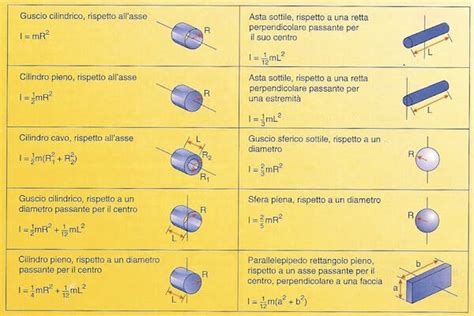 Diagramma che illustra il momento di inerzia in un sistema rotante