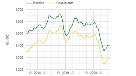 Grafico comparativo consumo carburante