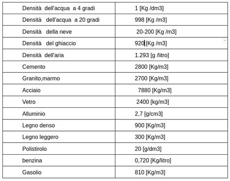 Tabella comparativa di spessori e densità delle spugne per sedili