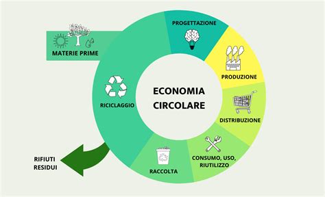 Diagramma dell'economia circolare applicata all'industria