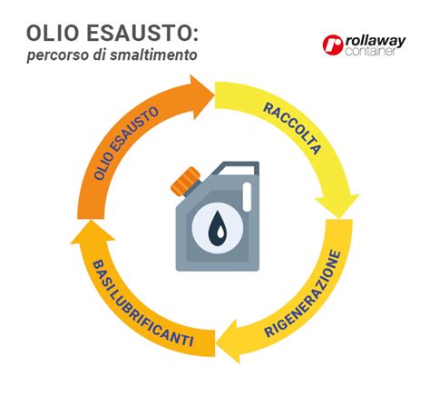 Simbolo di smaltimento olio esausto