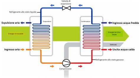 Diagramma di funzionamento della pompa di calore DUAL Inverter