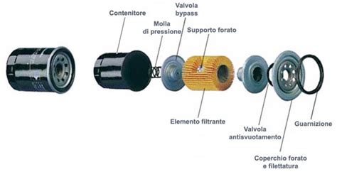 Schema di un filtro dell'olio motore
