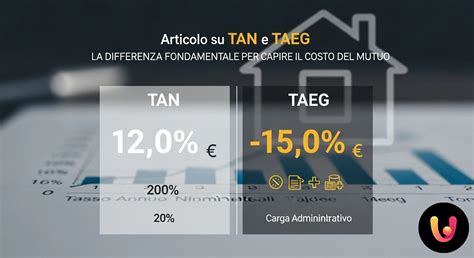 grafico che confronta TAN e TAEG