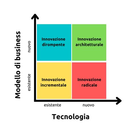 Mappa delle innovazioni nel settore automotive