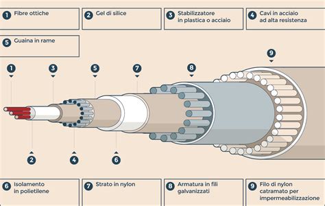 Schema di un cavo sottomarino