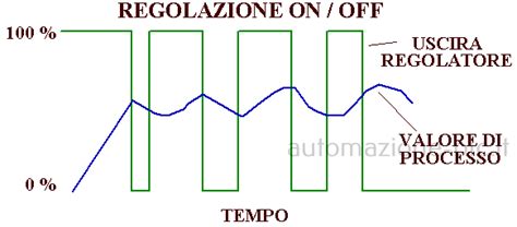 Grafico regolazione campanatura