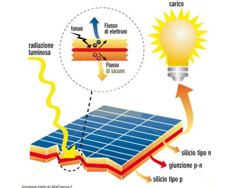 Schema di un pannello fotovoltaico