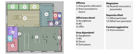 Layout di un'officina automobilistica sicura