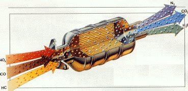 Schema di un catalizzatore automobilistico