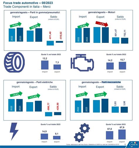 Flussi di import/export di componentistica automotive dall'India